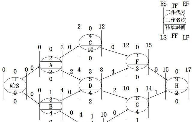 单代号网络图讲解！,可以进来看看这篇文章