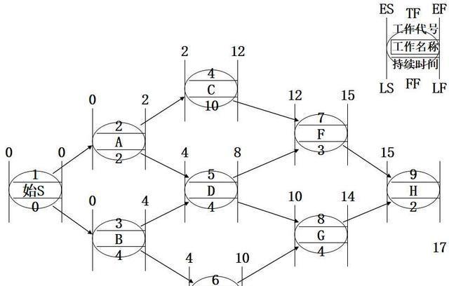 单代号网络图讲解！,可以进来看看这篇文章