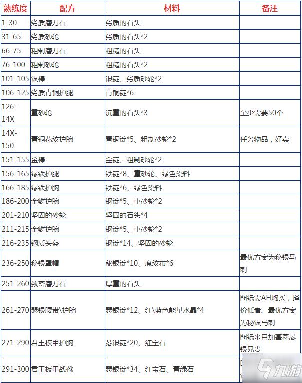 魔兽世界怀旧服锻造1-300最省钱升级攻略