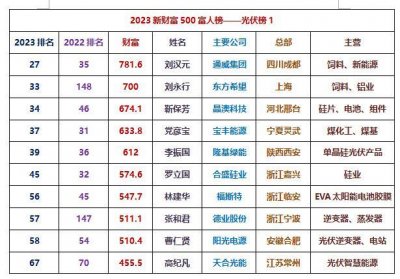 ​靳保芳、朱共山、高纪凡等30余光伏大佬荣登2023新财富500富人榜