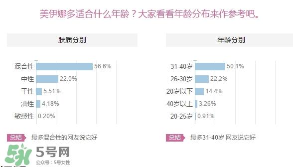 美伊娜多适合多大年龄？menard美伊娜多适合年龄段？