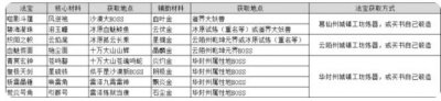 ​鬼谷八荒怎么获得法宝材料呢