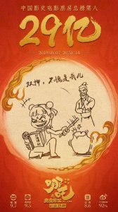 ​《哪吒之魔童降世》内地票房超29亿总榜排第8