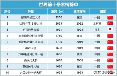 ​最新！世界桥梁排名榜单出炉，五星红旗迎风飘扬