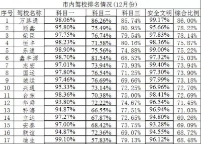 ​青岛驾校最新排名公布！