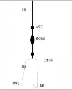 ​几种常见的海钓钓组图解，让你自制最佳钓组