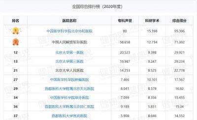 ​北京十强医院最新公布：协和稳居首位，阜外医院反超同仁